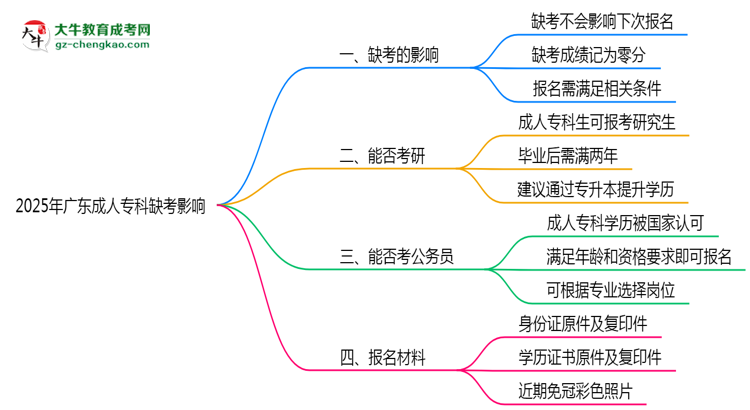 2025年廣東成人?？迫笨紩?huì)影響下次報(bào)名嗎？思維導(dǎo)圖