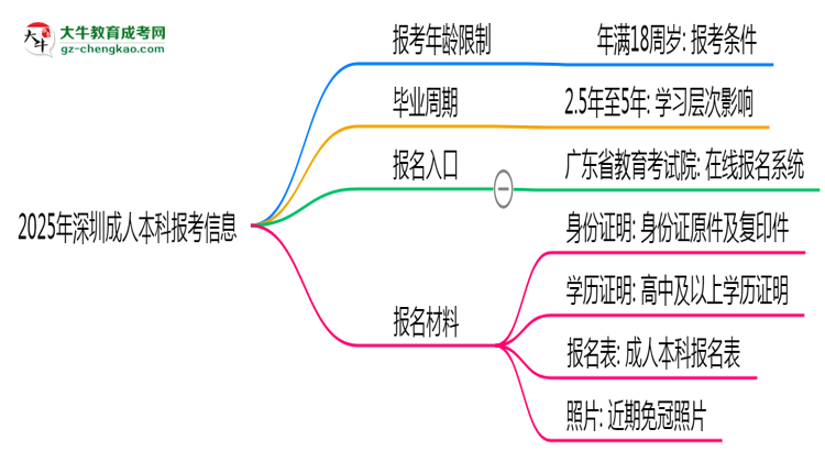 2025年深圳省成人本科報考年齡限制是多少歲？思維導(dǎo)圖