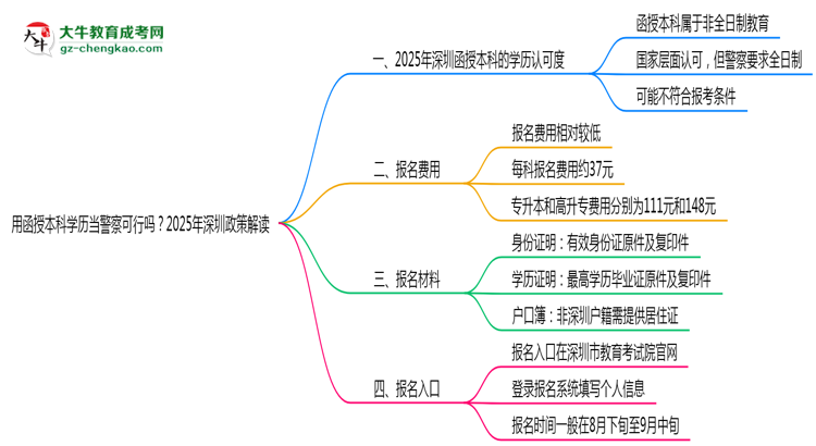 用函授本科學(xué)歷當(dāng)警察可行嗎？2025年深圳政策解讀思維導(dǎo)圖