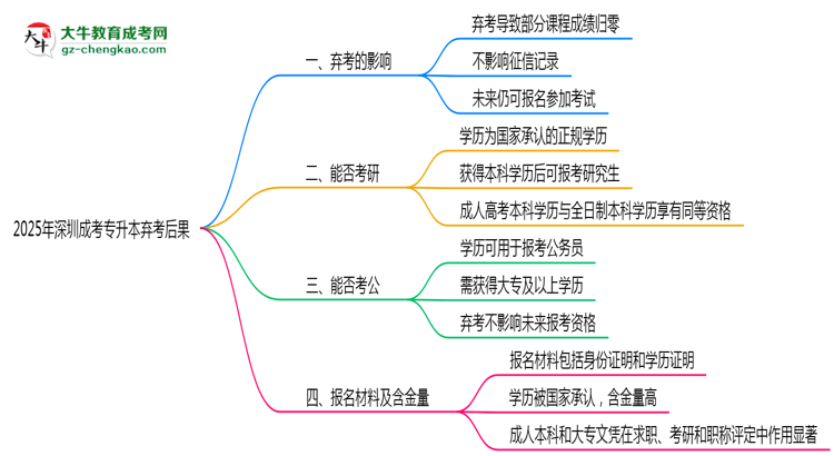 2025年深圳成考專升本棄考后果：影響征信或下次報(bào)名？思維導(dǎo)圖