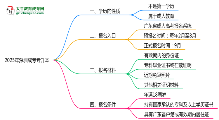 2025年深圳明確界定：成考專(zhuān)升本學(xué)歷屬第一學(xué)歷嗎？思維導(dǎo)圖