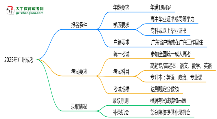 2025年廣州成考是不是報(bào)名就能過？