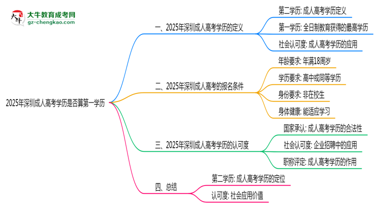 2025年深圳成人高考學(xué)歷是否算第一學(xué)歷？思維導(dǎo)圖