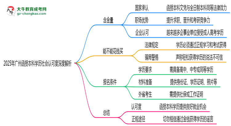 「揭秘」2025年廣州函授本科學(xué)歷社會(huì)認(rèn)可度深度解析