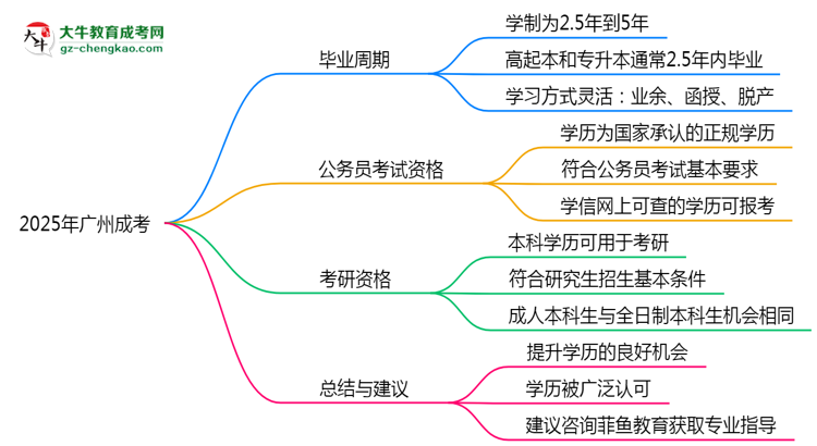 【答疑】2025年廣州成考最快畢業(yè)拿證需要幾年？