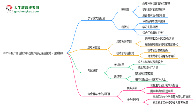 【圖解】2025年報廣州函授本科選校本部還是函授站？區(qū)別解析