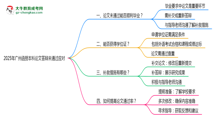 【科普】2025年廣州函授本科論文答辯不通過怎么辦？