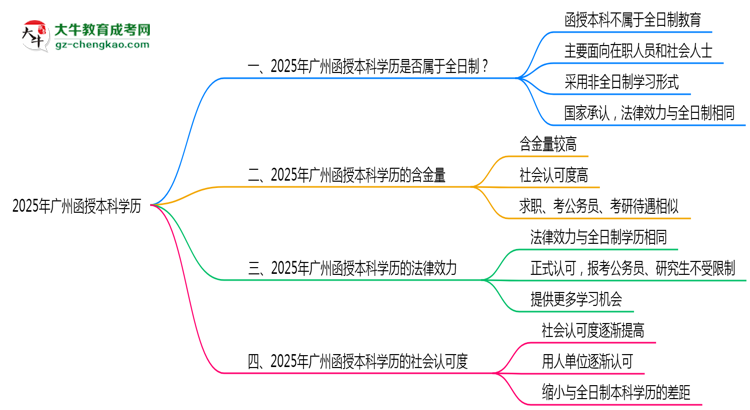 【圖文】2025年廣州函授本科學歷是否屬于全日制？