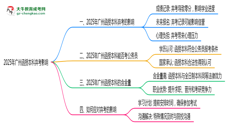 【圖文】2025年廣州函授本科缺考會影響下次報名嗎？