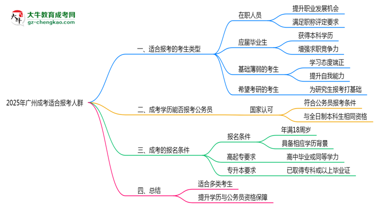 【答疑】2025年廣州哪些人適合報(bào)考成考？