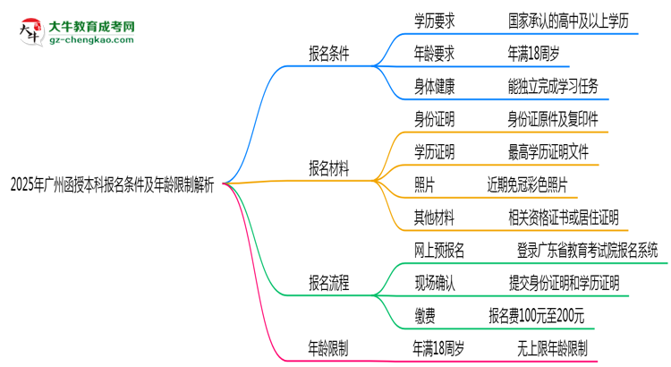 「揭秘」2025年廣州省函授本科報名條件及年齡限制解析