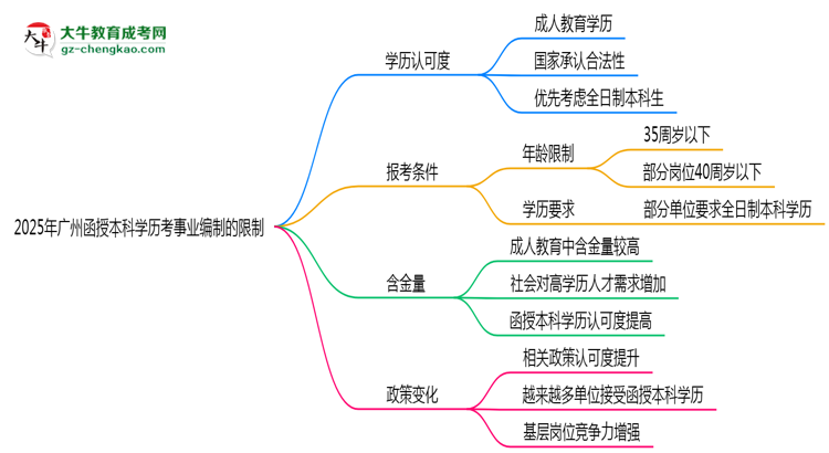【答疑】2025年廣州函授本科學(xué)歷考事業(yè)編制有哪些限制？