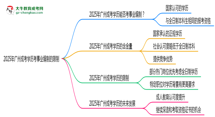 【答疑】2025年廣州成考學歷考事業(yè)編制有哪些限制？
