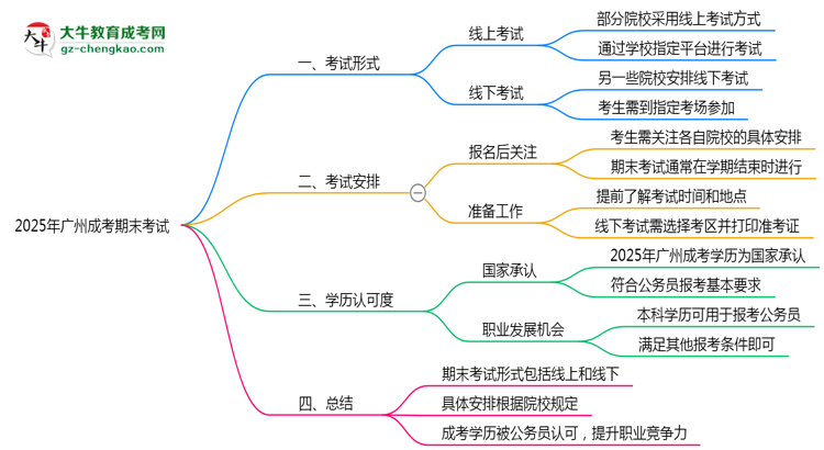 2025年廣州成考期末考試是線上還是線下？