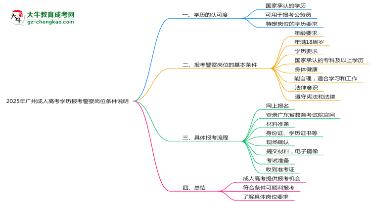 【圖文】2025年廣州函授本科學歷是否算第一學歷？