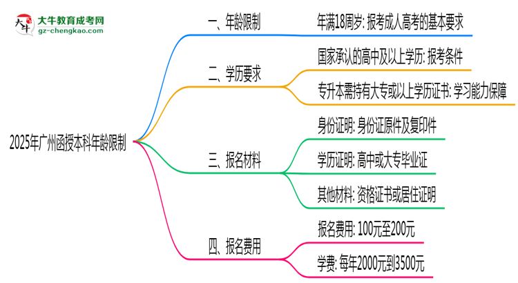 【圖文】2025年廣州函授本科年齡限制：最低多少歲？