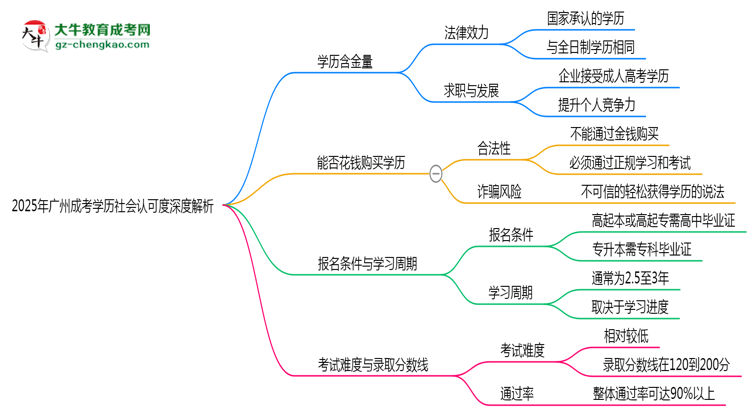 「揭秘」2025年廣州成考學(xué)歷社會認(rèn)可度深度解析