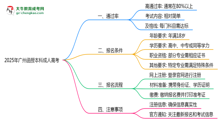 【圖文】2025年廣州函授本科是不是報名就能過？