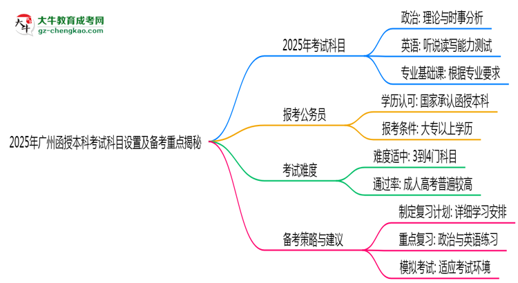 【詳解】2025年廣州函授本科考試科目設(shè)置及備考重點揭秘