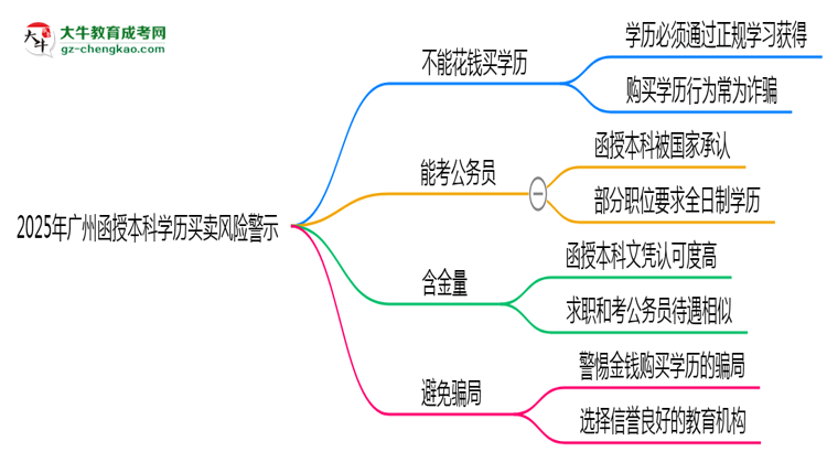【圖文】2025年廣州函授本科學(xué)歷買賣風(fēng)險(xiǎn)警示：官方嚴(yán)打！