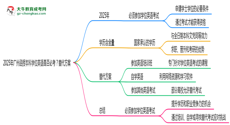 【圖文】2025年廣州函授本科學(xué)位英語是否必考？替代方案
