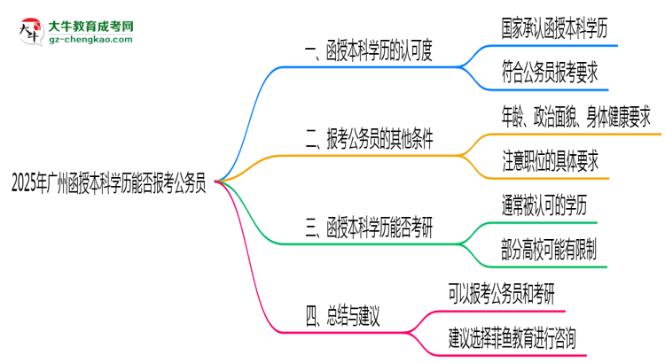 【圖文】2025年廣州函授本科學(xué)歷能否報(bào)考公務(wù)員？官方解讀