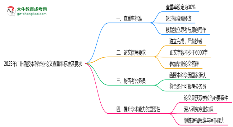 【圖文】2025年廣州函授本科畢業(yè)論文查重率標準及要求