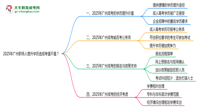 【圖文】2025年廣州職場人提升學歷選成考值不值？