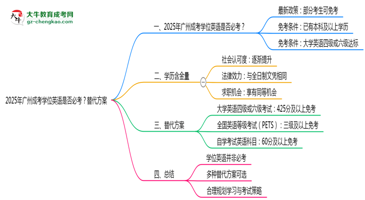 2025年廣州成考學位英語是否必考？替代方案