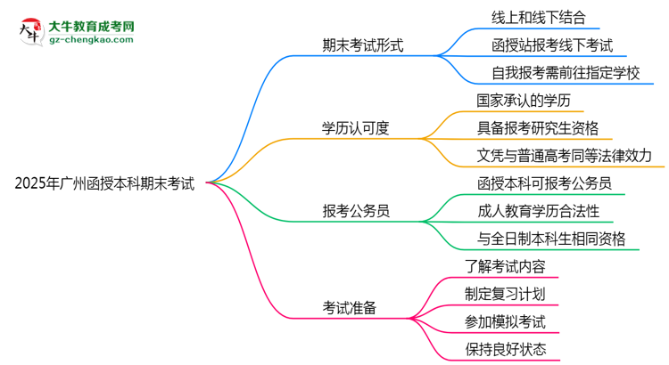 【圖文】2025年廣州函授本科期末考試是線上還是線下？