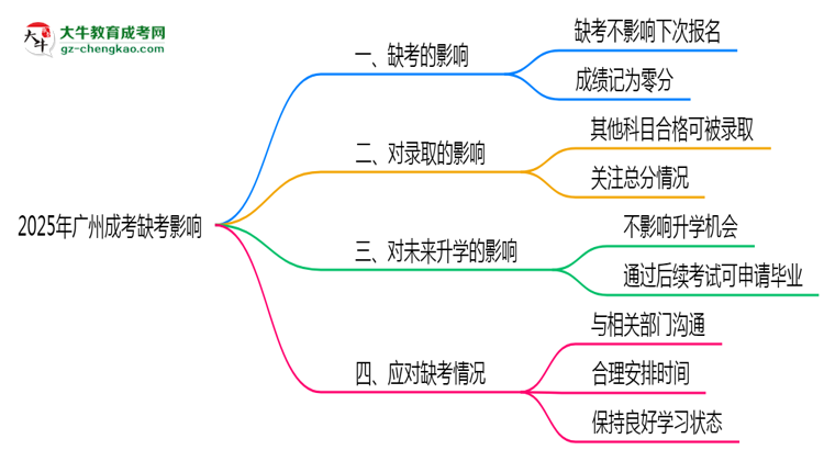 2025年廣州成考缺考會(huì)影響下次報(bào)名嗎？