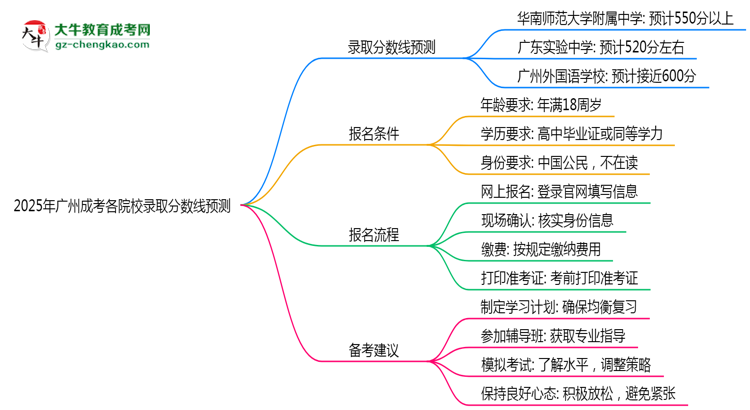 2025年廣州成考各院校錄取分?jǐn)?shù)線預(yù)測(cè)