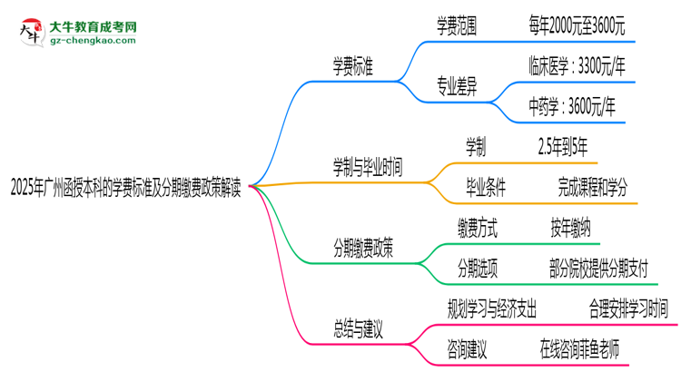 【揭秘】2025年廣州函授本科學(xué)費標(biāo)準(zhǔn)及分期繳費政策解讀