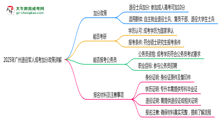 2025年廣州退役軍人成考加分政策詳解