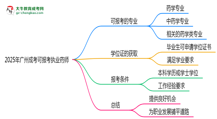 【答疑】2025年廣州成考哪些專業(yè)可報(bào)考執(zhí)業(yè)藥師？