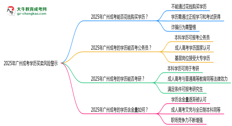 【圖文】2025年廣州成考學(xué)歷買賣風(fēng)險警示：官方嚴(yán)打！