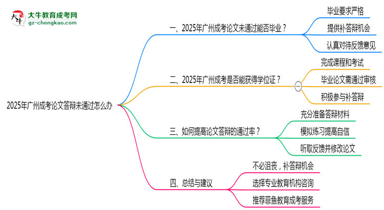 【科普】2025年廣州成考論文答辯不通過怎么辦？