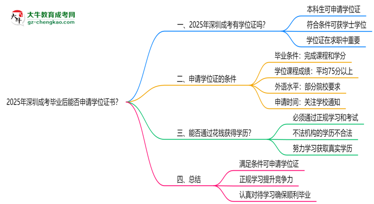 2025年深圳成考畢業(yè)后能否申請學(xué)位證書？思維導(dǎo)圖