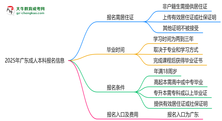 2025年廣東非戶籍生成人本科報(bào)名需居住證嗎？思維導(dǎo)圖