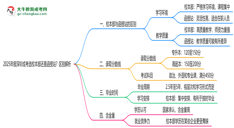 2025年報(bào)深圳成考選校本部還是函授站？區(qū)別解析思維導(dǎo)圖