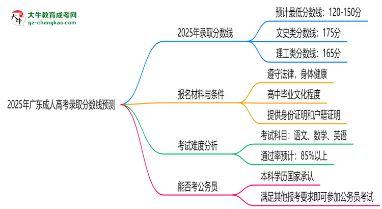 2025年廣東成人高考錄取分?jǐn)?shù)線預(yù)測：最低多少分？思維導(dǎo)圖