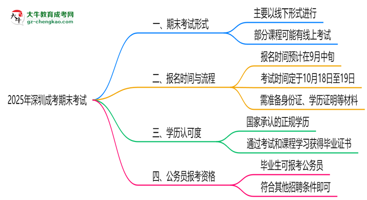 2025年深圳成考期末考試是線上還是線下？思維導圖