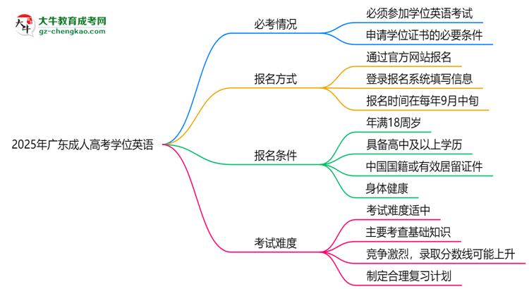 2025年廣東成人高考學位英語是否必考？替代方案思維導圖