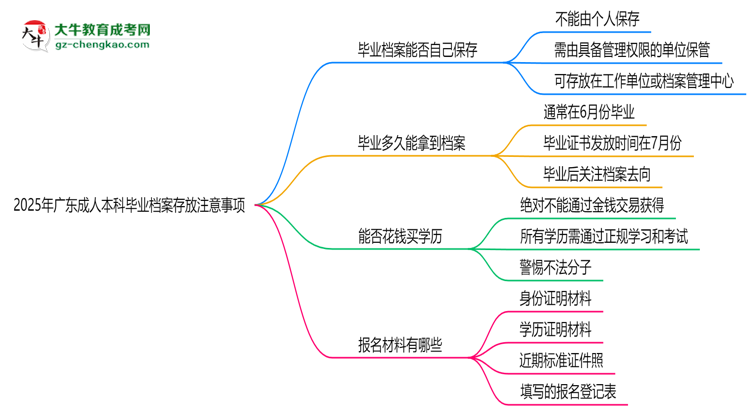 2025年廣東成人本科畢業(yè)檔案存放注意事項思維導圖