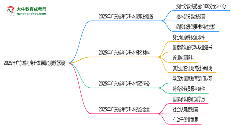 2025年廣東成考專升本錄取分數線預測：最低多少分？思維導圖