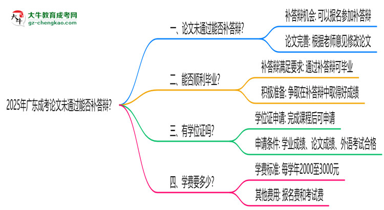 2025年廣東成考論文未通過能否補答辯？思維導圖
