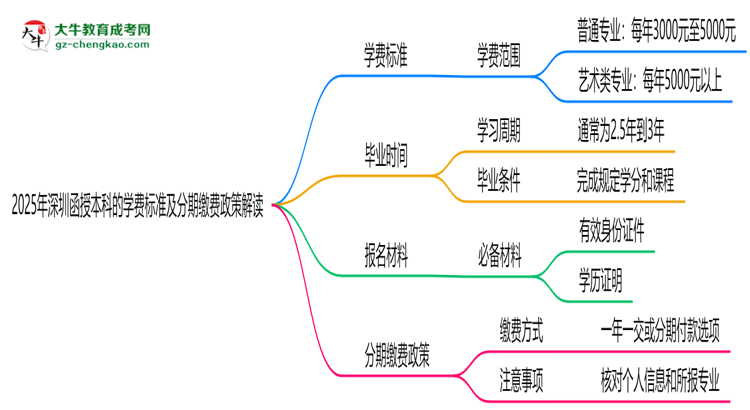 2025年深圳函授本科學(xué)費標(biāo)準(zhǔn)及分期繳費政策解讀思維導(dǎo)圖