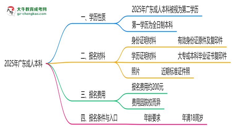 2025年廣東成人本科學(xué)歷是第一學(xué)歷嗎？官方定義思維導(dǎo)圖