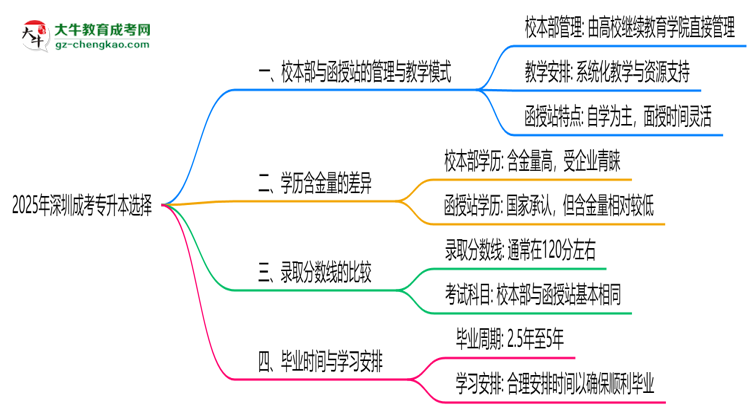 2025年報(bào)深圳成考專升本選校本部還是函授站？區(qū)別解析思維導(dǎo)圖