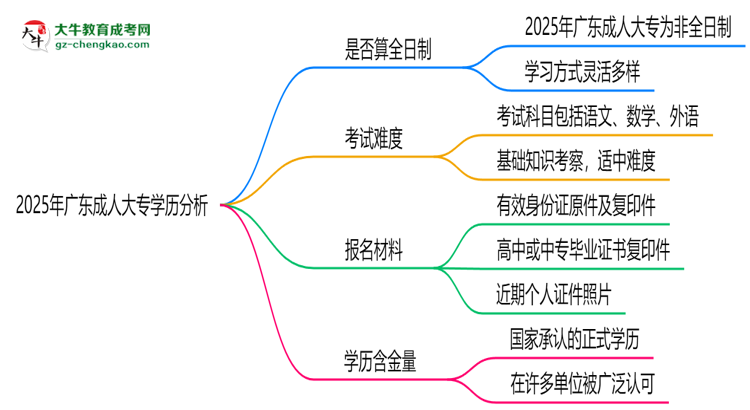 2025年廣東成人大專學(xué)歷是否算全日制？官方回應(yīng)思維導(dǎo)圖